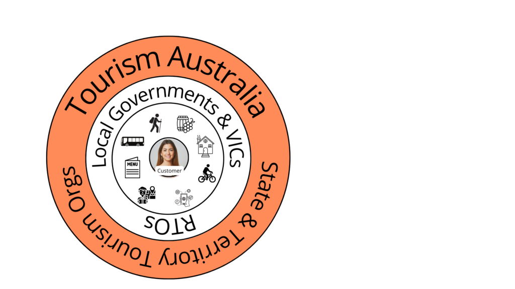 The Australian Tourism Data Warehouse tourism eco system showin customer in the centre, then busineses, then RTOs and VICs then STOs and Tourism Australia