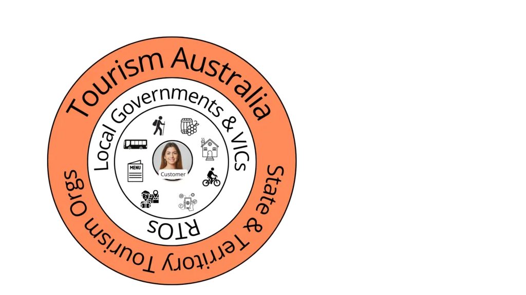 The Australian Tourism Data Warehouse tourism eco system showin customer in the centre, then busineses, then RTOs and VICs then STOs and Tourism Australia