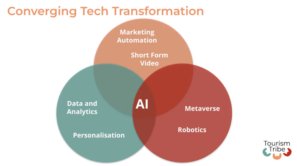 Diagram depicting different converging technological advancements
