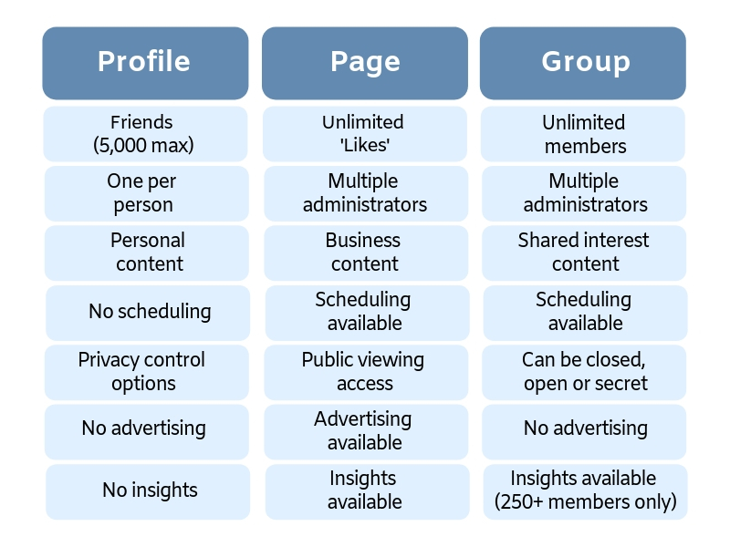 Grid detailing the differences between a Facebook Profile, Page and Group