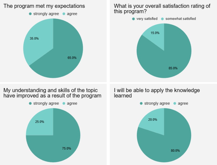 Pie charts showing overwhelmingly positive feedback about the Granite Belt Wine and Tourism 'Social Media in the Age of AI'.