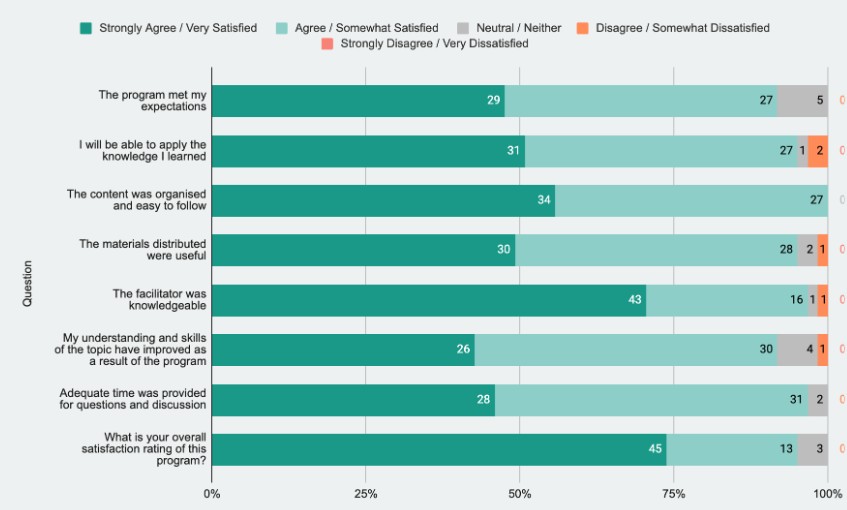 Participant feedback was overwhelmingly positive regarding the program.