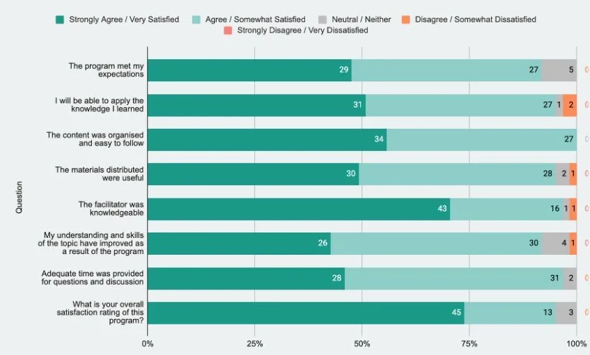 Participant feedback was overwhelmingly positive regarding the program.