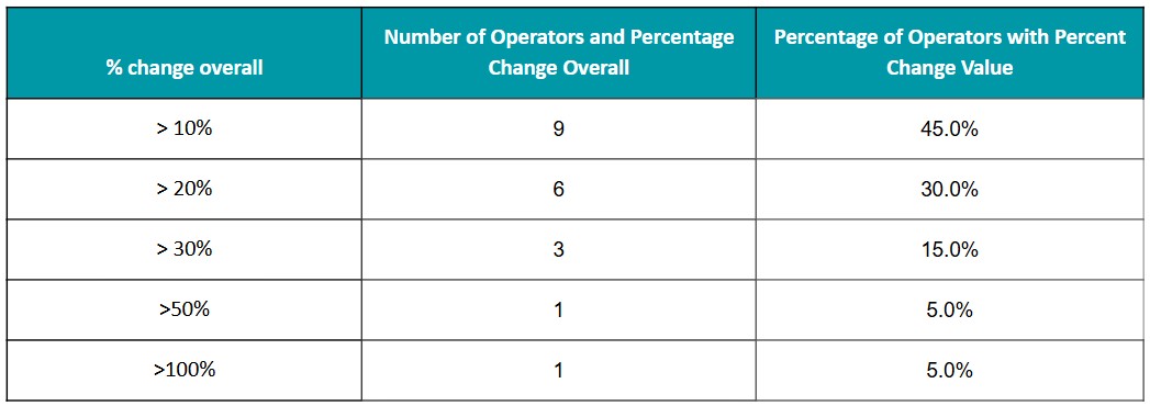 Chart showing tourism operator percent improvement of 20 engaged operators. 45% of operators showed greater than 10% overall improvement. Of those 1 person improved greater than 100%, 2 improved between 30-50% and 3 improved between 10-20%