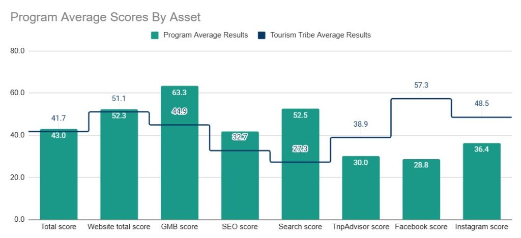 A bar chart showing Mandurah Digital Champion results by asset as compared to all businesses assessed by Tourism Tribe. While their website results were right on the average, Mandurah businesses were ahead of the game in Google Business Profiles, Search and SEO while they were below the average results for Facebook, Instagram and TripAdvisor.