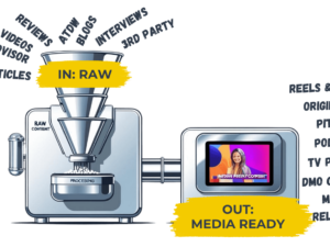 Content processing funnel showing raw inputs converting to media-ready outputs for tourism operators.
