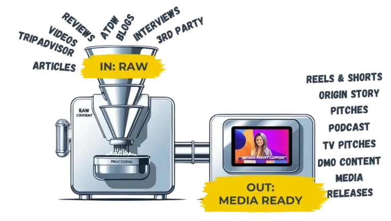 Content processing funnel showing raw inputs converting to media-ready outputs for tourism operators.
