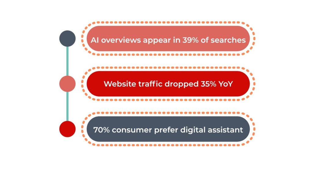 Infographic showing statistics shared in the blogpost