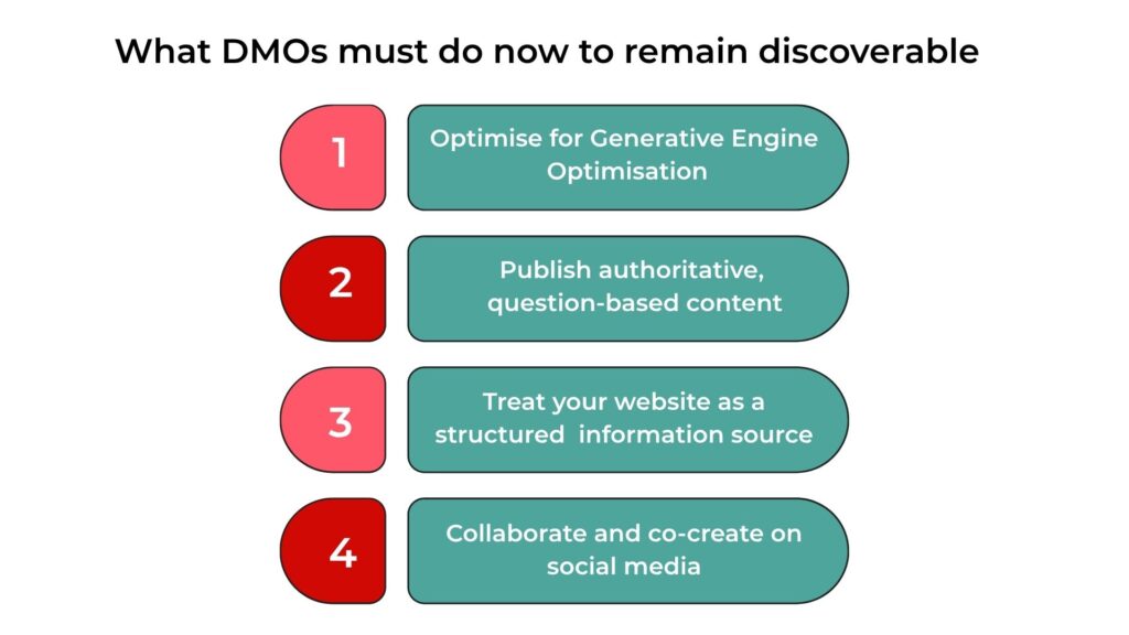 Infographic showing what DMOs must do now to remain discoverable from text above