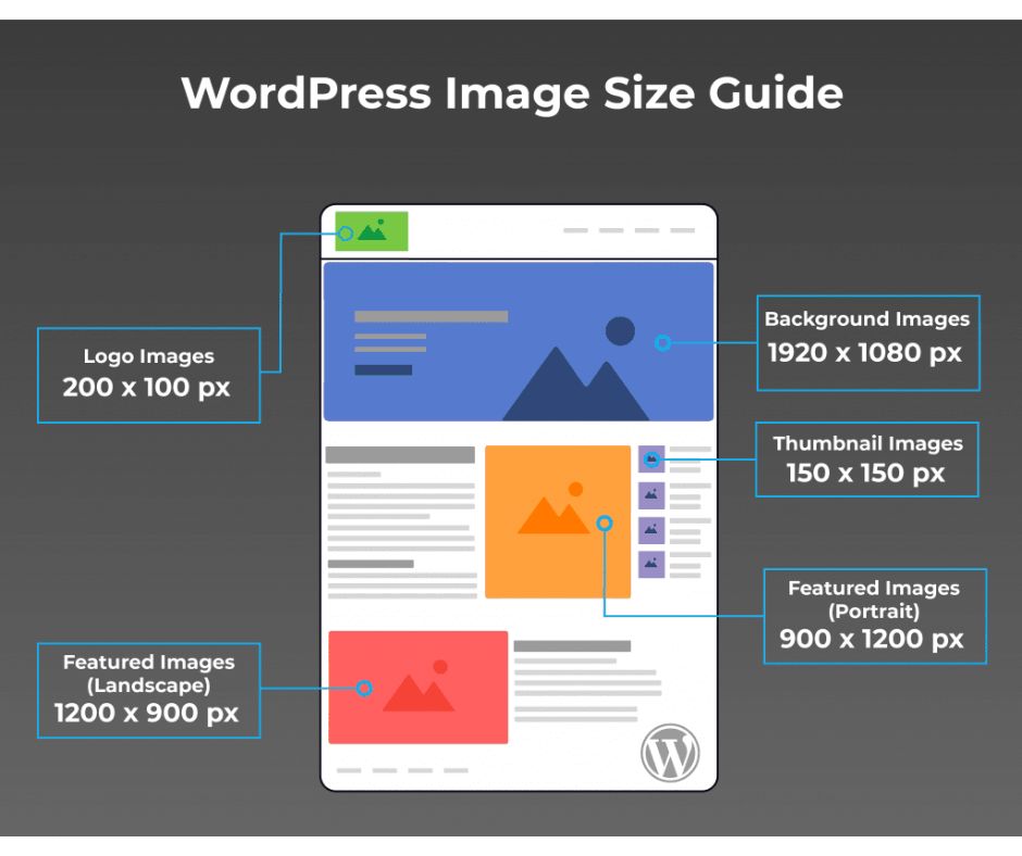 A Wordpress image size guide showing that logo images should be 200x100px, background hero images should be 1920x1080px, thumbnail images should be 150x150px and featured images should be 1200x900px or 900x1200px for portrait.