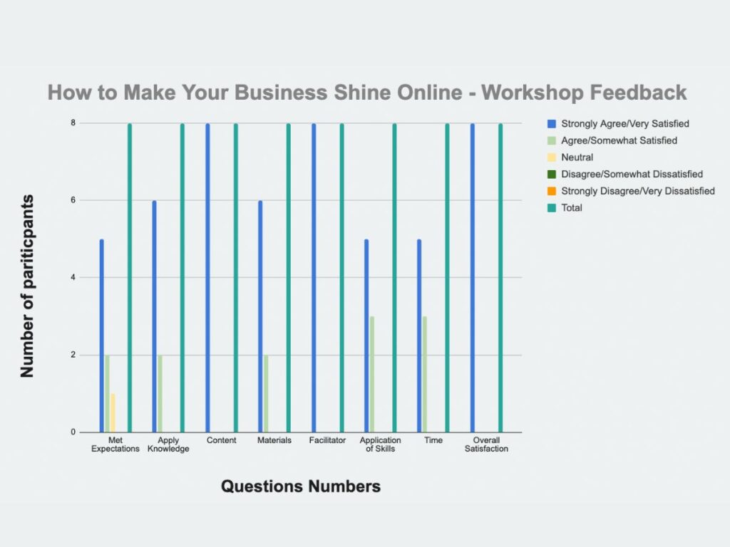 Workshop 2 'How to Make Your Business Shine Online' feedback graphed with overall very high satisfaction from participants