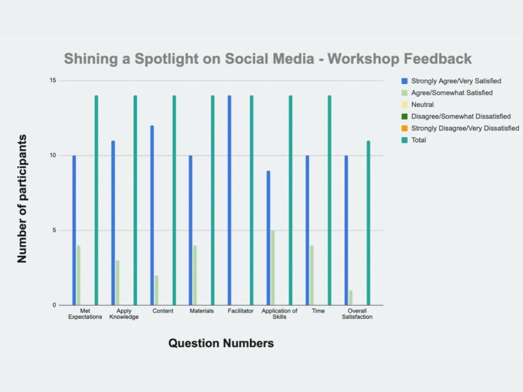 Workshop 3 'Shining a Spotlight on Social Media' feedback graphed with overall very high satisfaction from participants