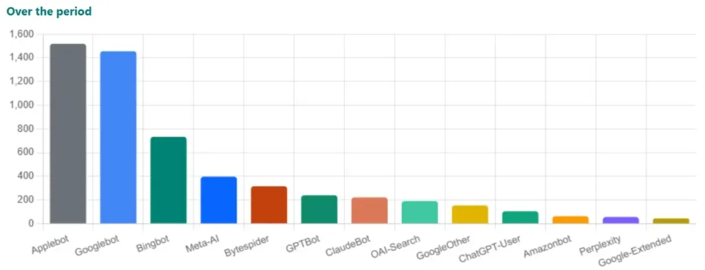 AI activity report by bot type.