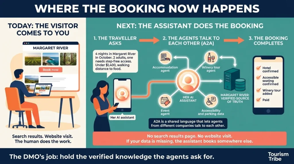 Infographic comparing a visitor booking travel on a website with an AI assistant booking it