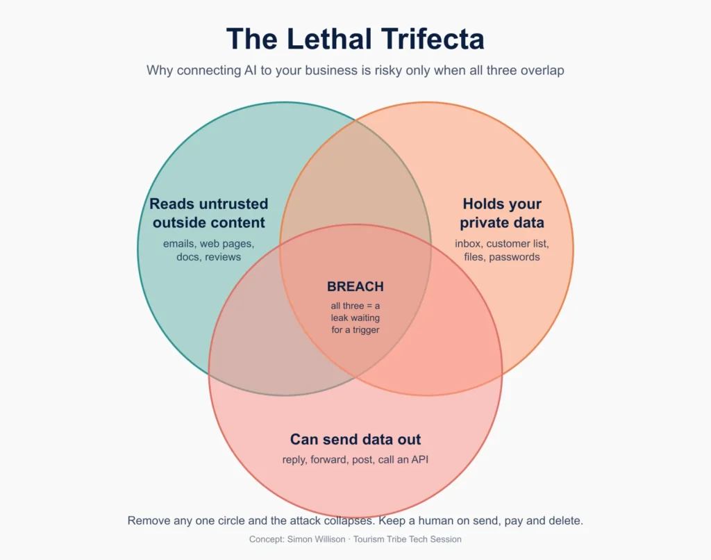 Venn diagram of the lethal trifecta of AI data breach risks in business