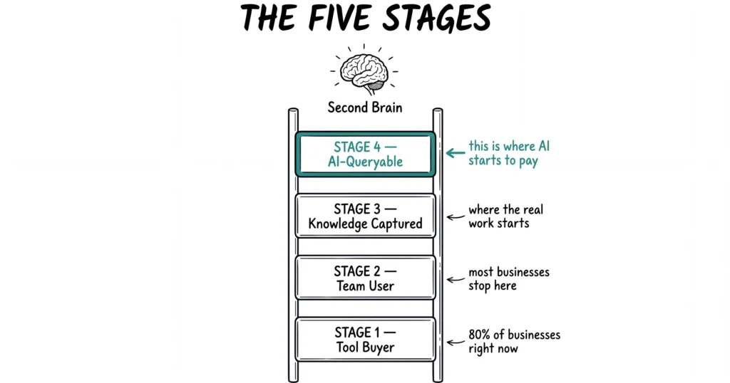 Cartoon diagram of the five stages of AI adoption drawn as a ladder leading to a second brain