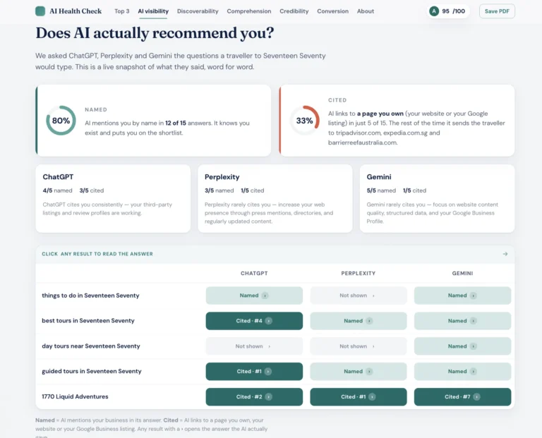 AI Digital Health Check report page asking does AI actually recommend you, showing 1770 Liquid Adventures named in 80 percent of AI answers and cited in 33 percent, with citations for guided tours in Seventeen Seventy