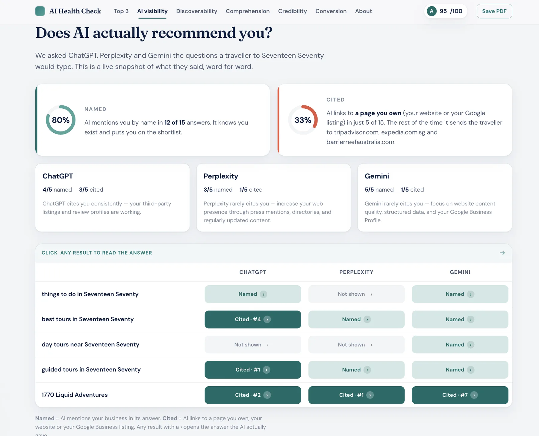 AI Digital Health Check report page asking does AI actually recommend you, showing 1770 Liquid Adventures named in 80 percent of AI answers and cited in 33 percent, with citations for guided tours in Seventeen Seventy
