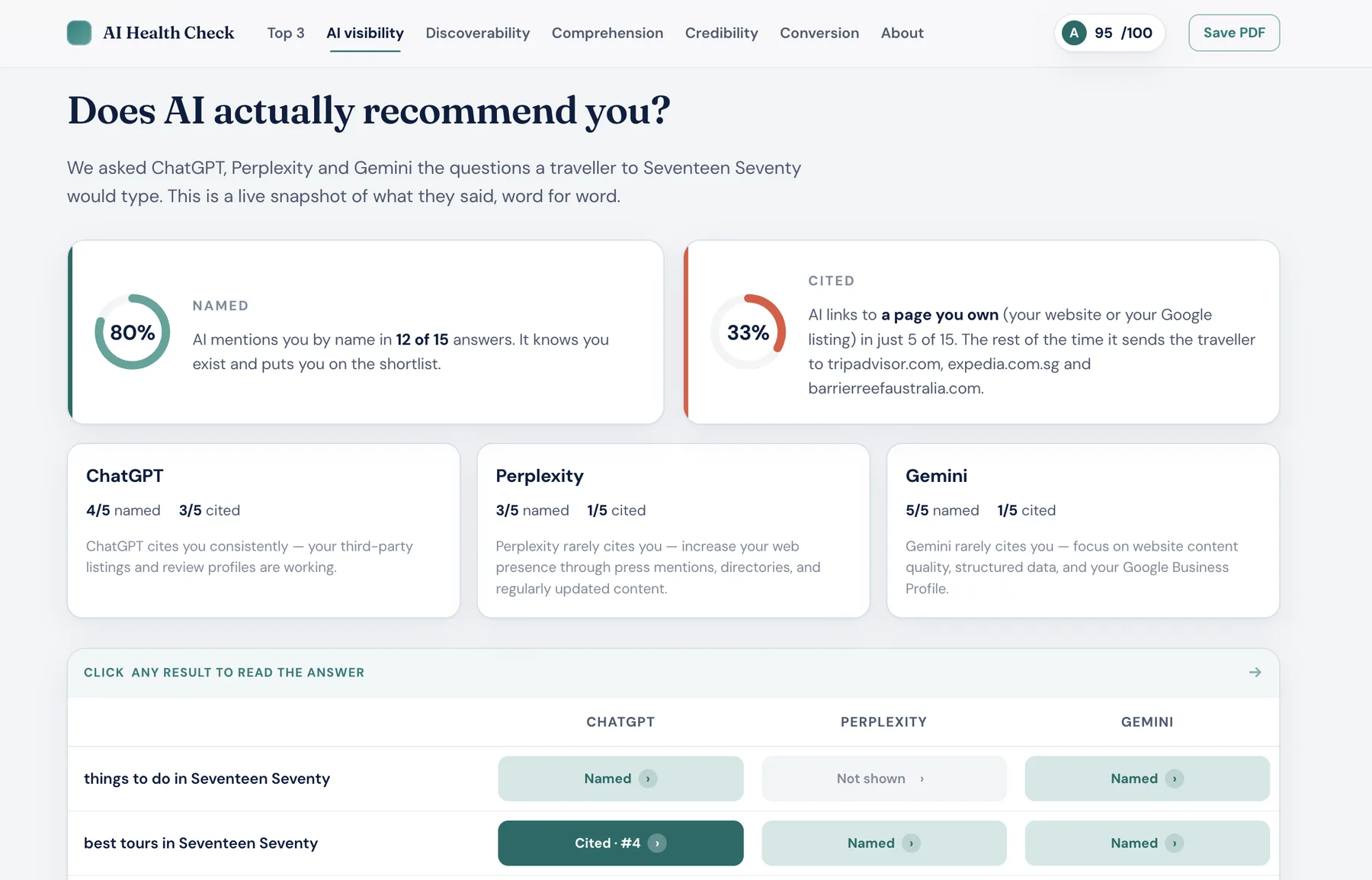 AI Digital Health Check report showing the business named by AI in 80 percent of answers but cited in only 33 percent, with a per-engine breakdown for ChatGPT, Perplexity and Gemini