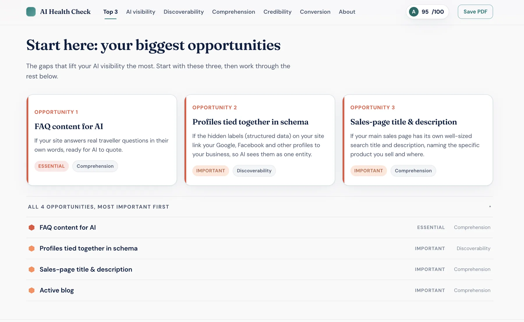 AI Digital Health Check report showing the top three ranked opportunities to fix first, out of four total opportunities found