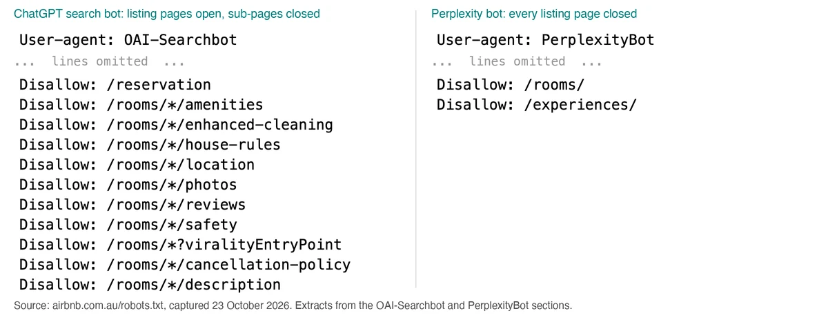 Two extracts from Airbnb's robots.txt. Left: the OAI-Searchbot section disallows the amenities, enhanced cleaning, house rules, location, photos, reviews, safety, cancellation policy and description pages under every listing. Right: the PerplexityBot section disallows every listing page.