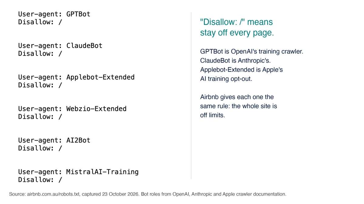 Screenshot of Airbnb's robots.txt file showing GPTBot, ClaudeBot, Applebot-Extended, Webzio-Extended, AI2Bot and MistralAI-Training each followed by "Disallow: /", with a note explaining that this rule covers every page.