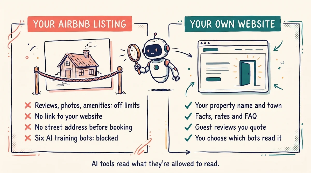 AI-generated illustration: hand-drawn comparison of "Your Airbnb listing" behind a rope barrier, with reviews, photos and amenities off limits, no link to your website, no street address before booking and six AI training bots blocked, next to "Your own website" with an open door, listing your property name and town, facts, rates and FAQ, guest reviews you quote, and you choose which bots read it.