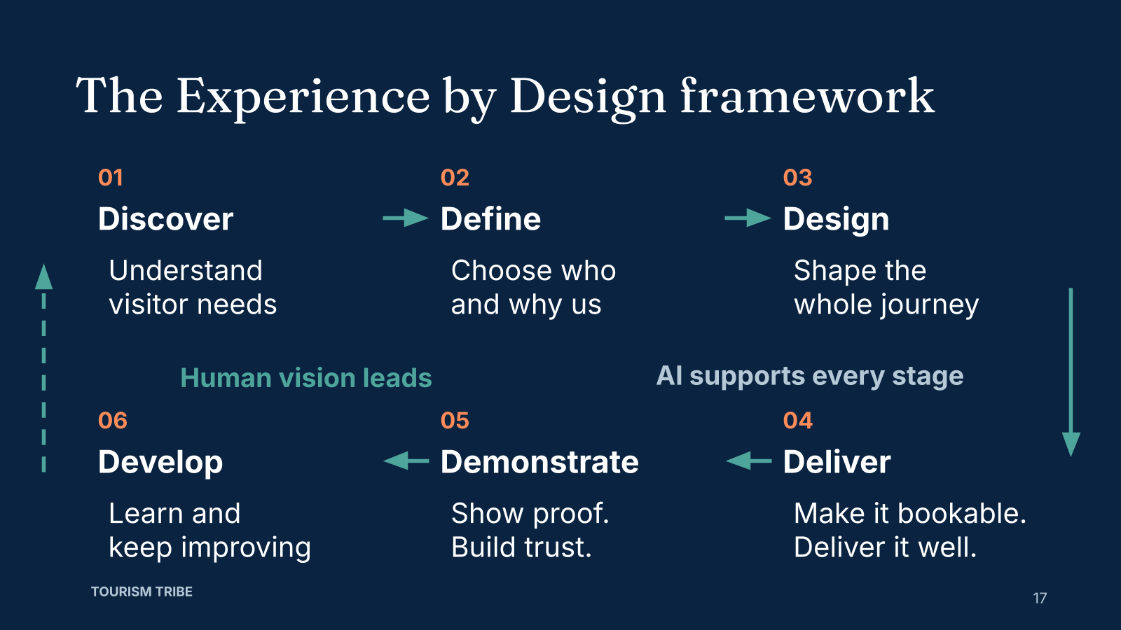 Experience by Design cycle: Discover, Define, Design, Deliver, Demonstrate and Develop. Human vision leads; AI supports every stage.