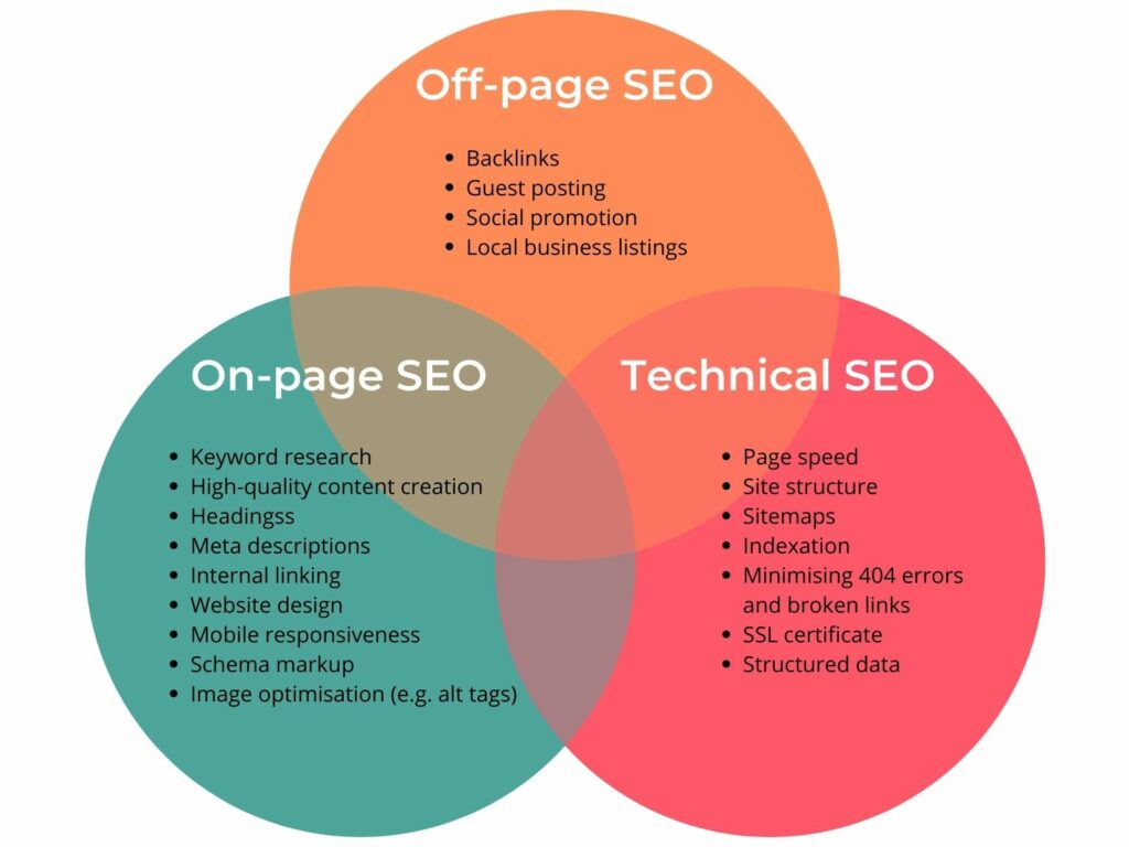 3 types of SEO for time-poor businesses