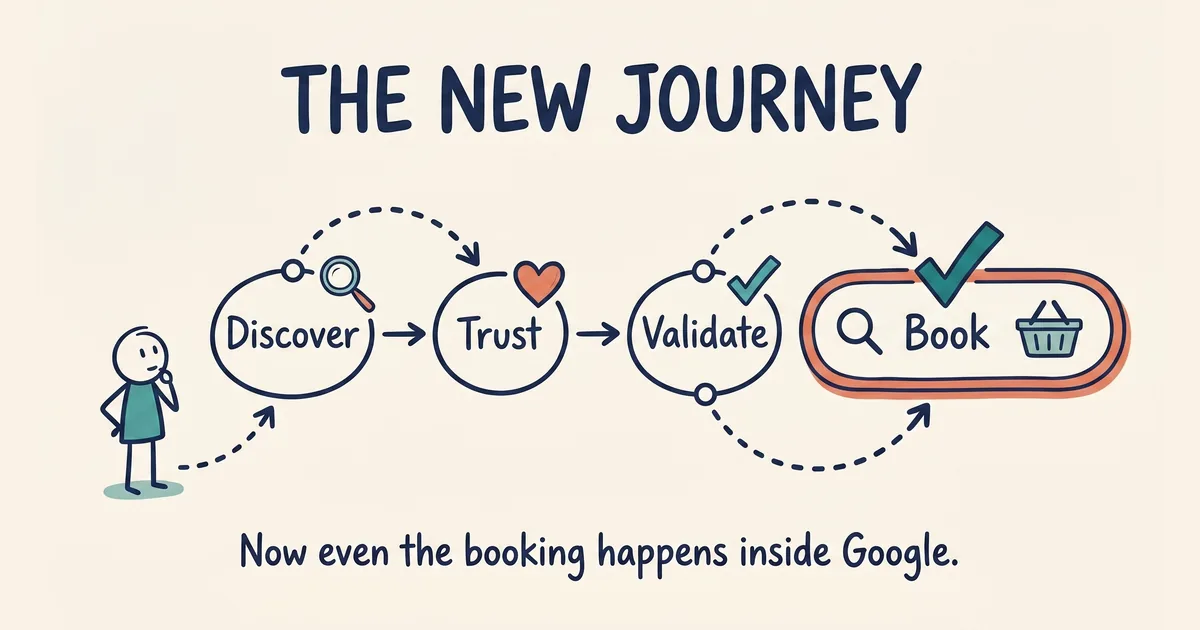 Sketch showing the traveller journey Discover, Trust, Validate, Book, with the Book step now happening inside a Google search bar