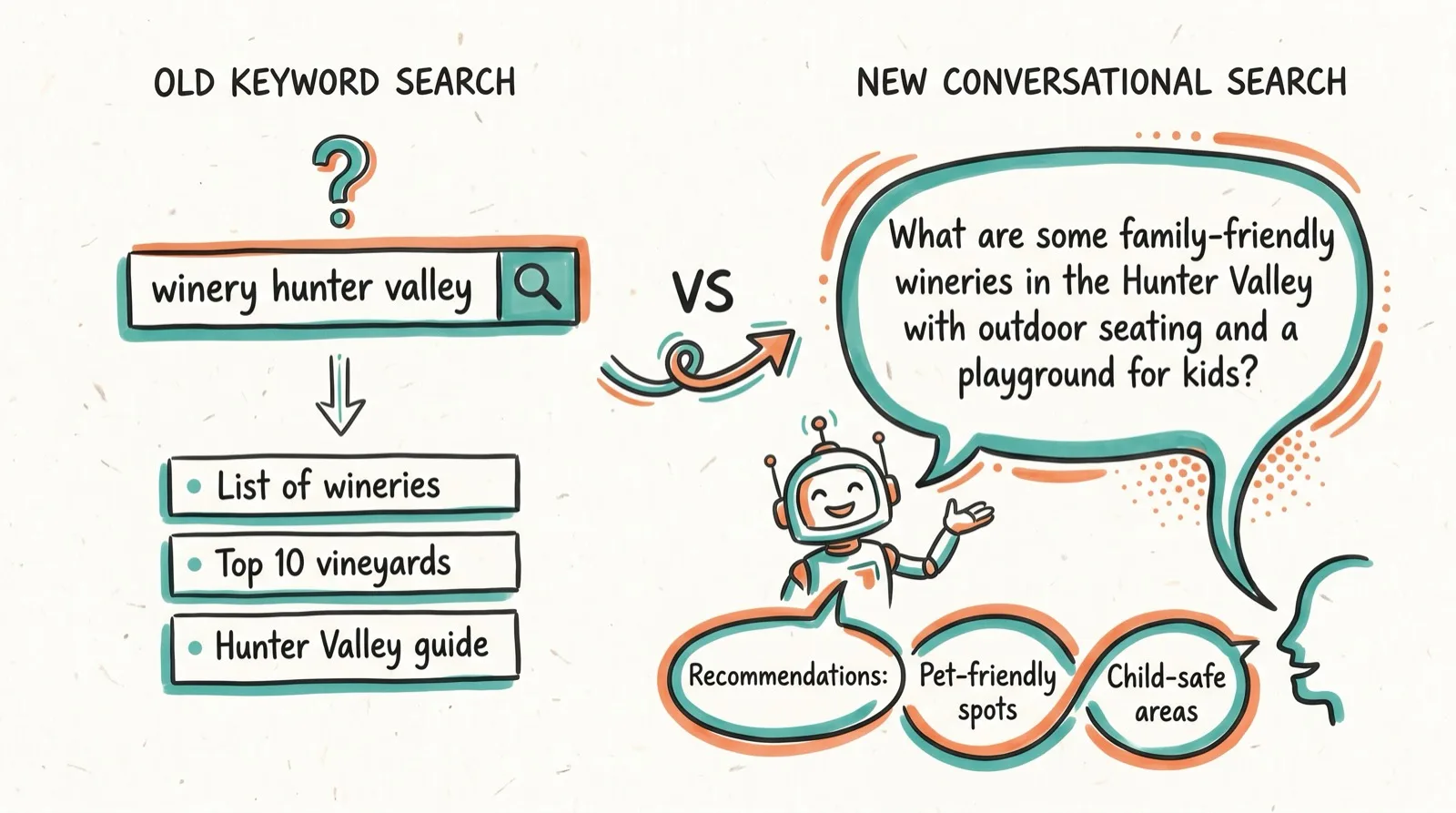 Sketch comparing an old keyword search with a long conversational question