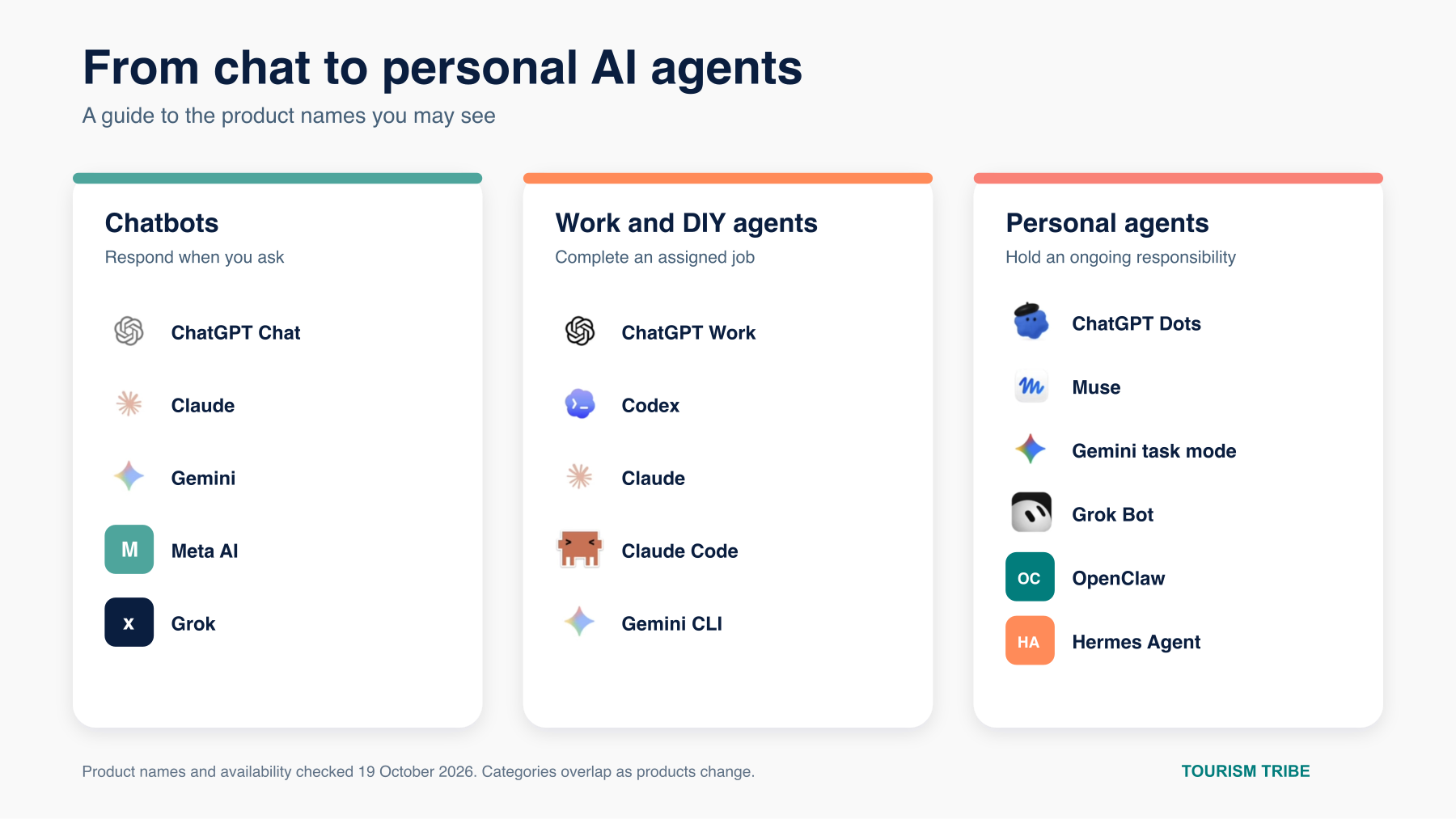 Directory of chatbot, work agent and personal AI agent products, updated 19 October 2026, including Gemini task mode