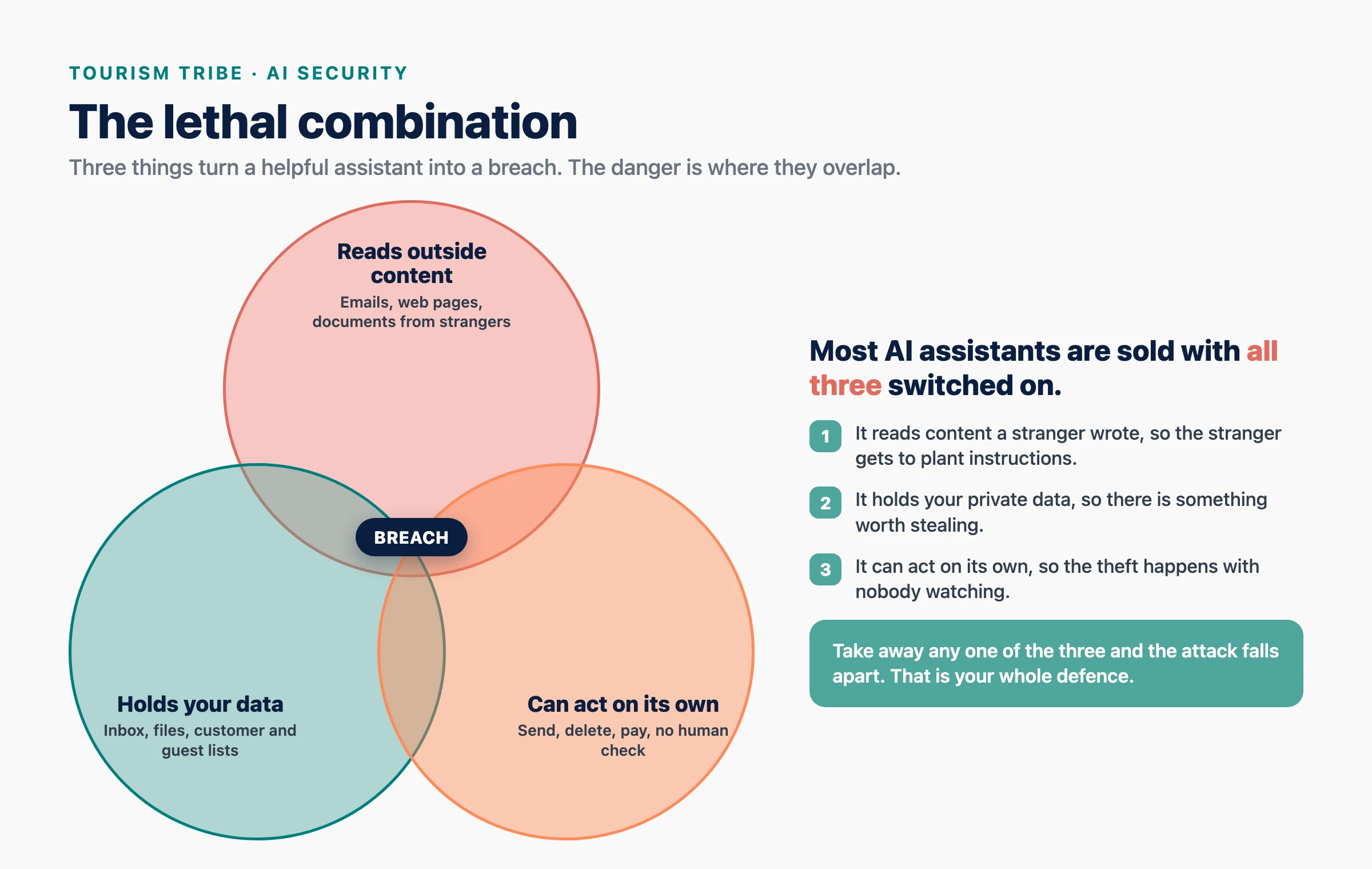 Diagram: the lethal trifecta. Three overlapping circles show the three things that turn a helpful assistant into a breach: it reads outside content, it holds your private data, and it can send data out. Where all three overlap is a breach. Take away any one and the attack falls apart.