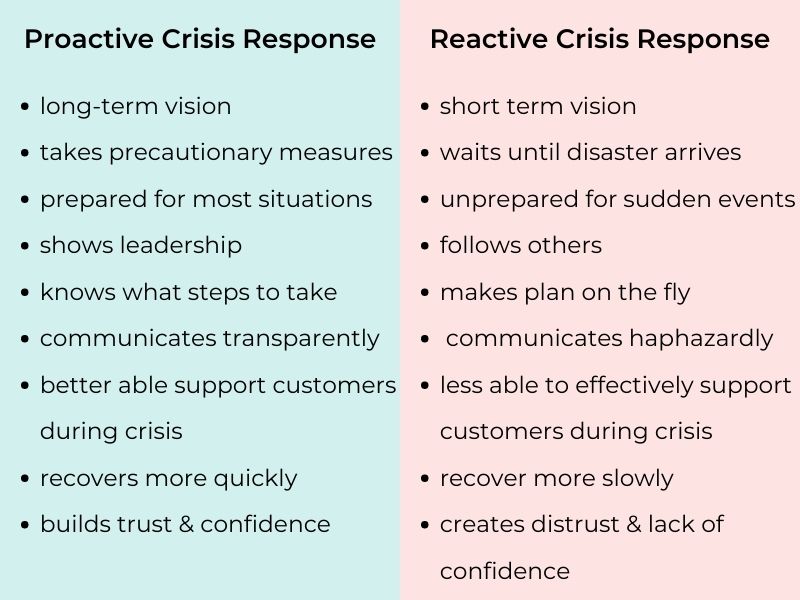 Comparison between proactive and reactive response strategies