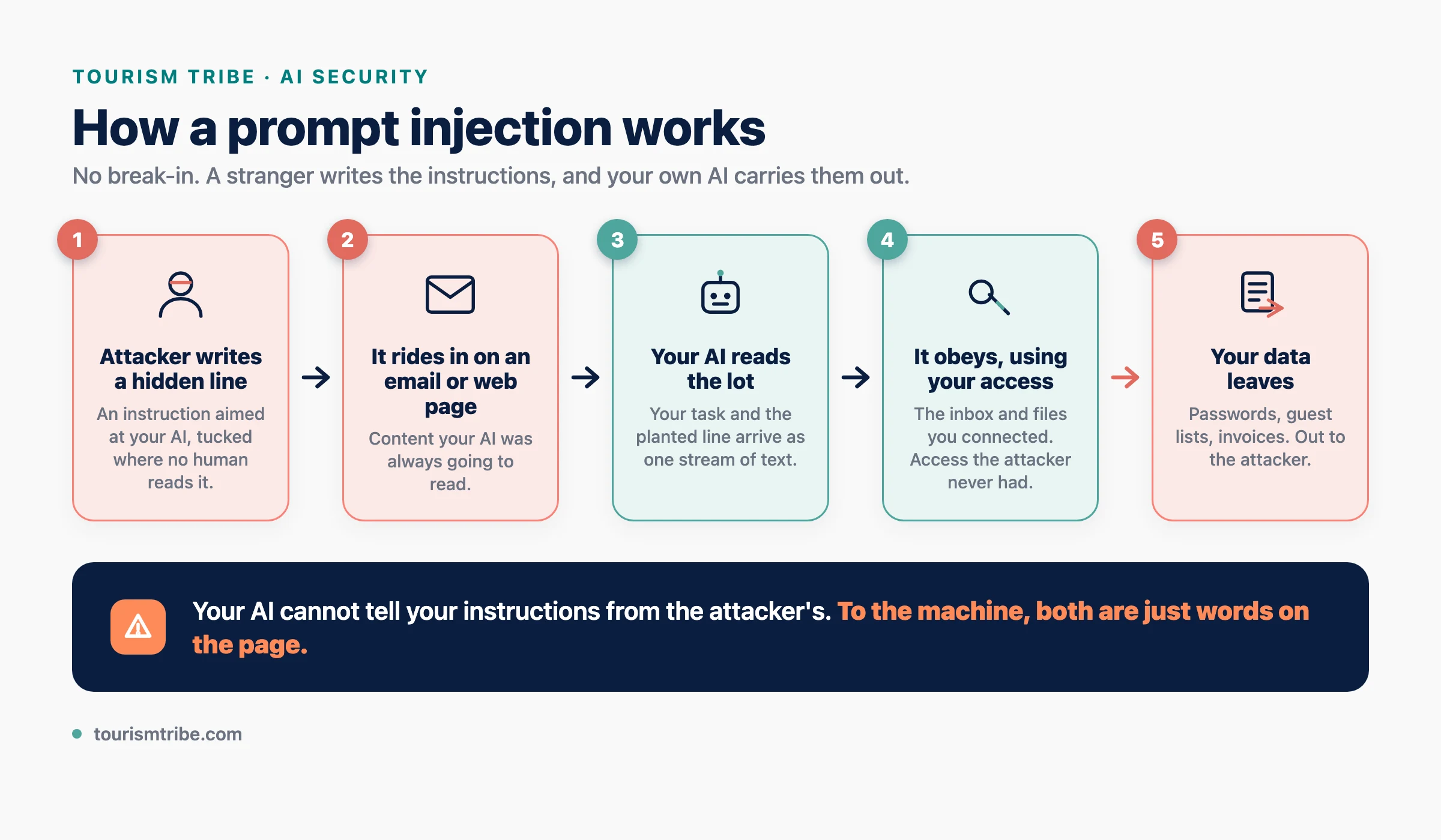 Diagram: how a prompt injection works, in five steps. An attacker writes a hidden line, it rides in on an email or web page, your AI reads the lot, it obeys using your access, and your data leaves. Your AI cannot tell your instructions from the attacker's.
