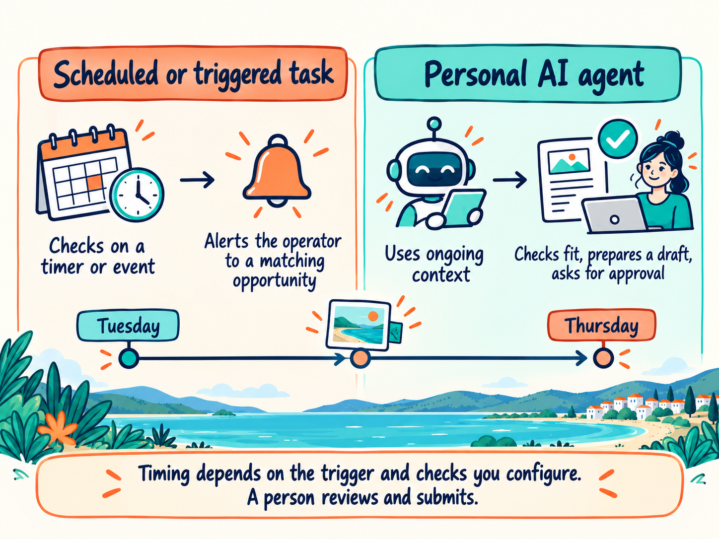 Scheduled or event-triggered tasks alert an operator; a personal AI agent adds context, prepares a draft and asks for approval