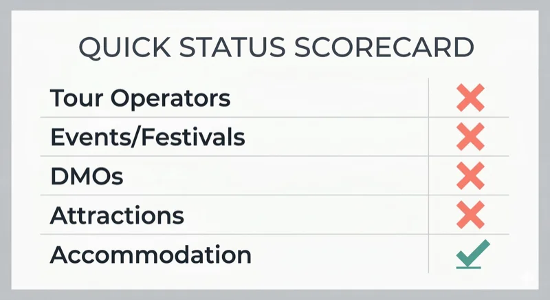 Scorecard showing schema markup adoption across Australian tourism verticals. Tour operators, events, DMOs, and attractions all failing. Only one accommodation provider passed.