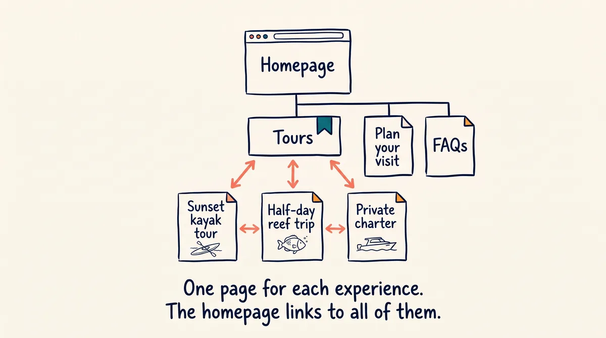 AI-generated illustration: hand-drawn site map. A homepage at the top links down to a Tours overview page, which links to three tour pages (Sunset kayak tour, Half-day reef trip, Private charter). Plan your visit and FAQs pages sit alongside. Arrows point both ways between the overview and each tour page, and between neighbouring tour pages. Caption: One page for each experience. The homepage links to all of them.