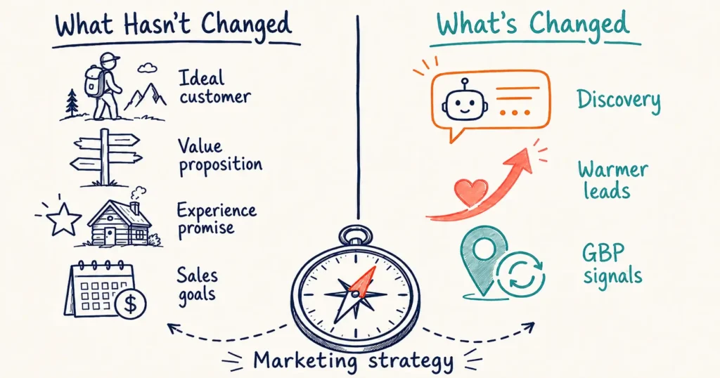 Tourism Marketing Strategy in the AI era: what has changed and what hasn't.
