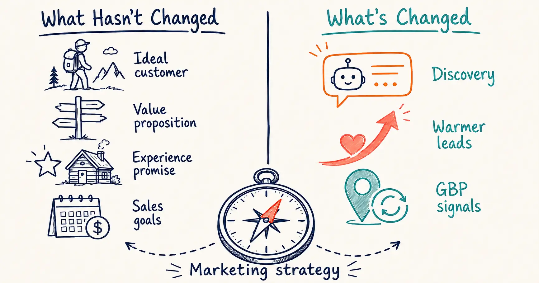 Tourism Marketing Strategy in the AI Era: What’s Changed, What Hasn’t, and Where to Focus